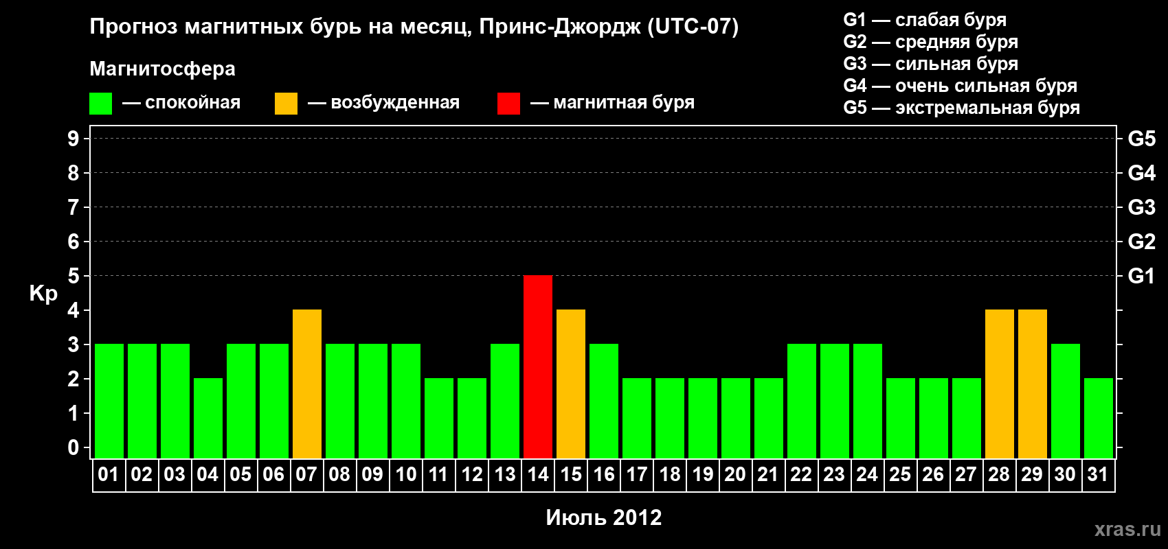 Прогноз максимального суточного геомагнитного индекса Kp на <b>1 месяц</b> (31 день) <b>с 01 июля по 31 июля 2012 г</b>