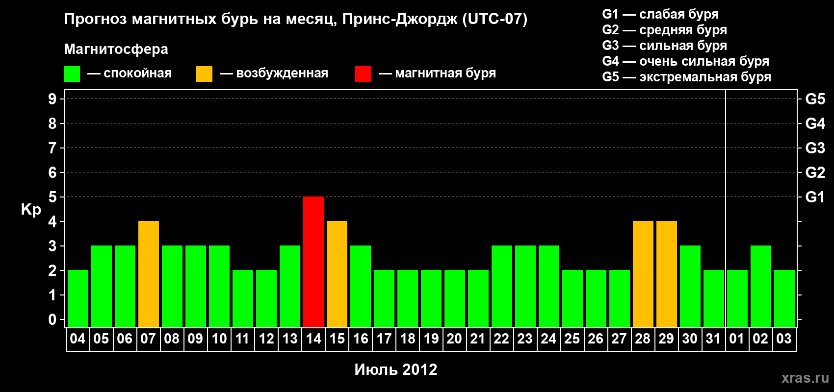 Прогноз максимального суточного геомагнитного индекса Kp на <b>1 месяц</b> (31 день) <b>с 04 июля по 03 августа 2012 г</b>