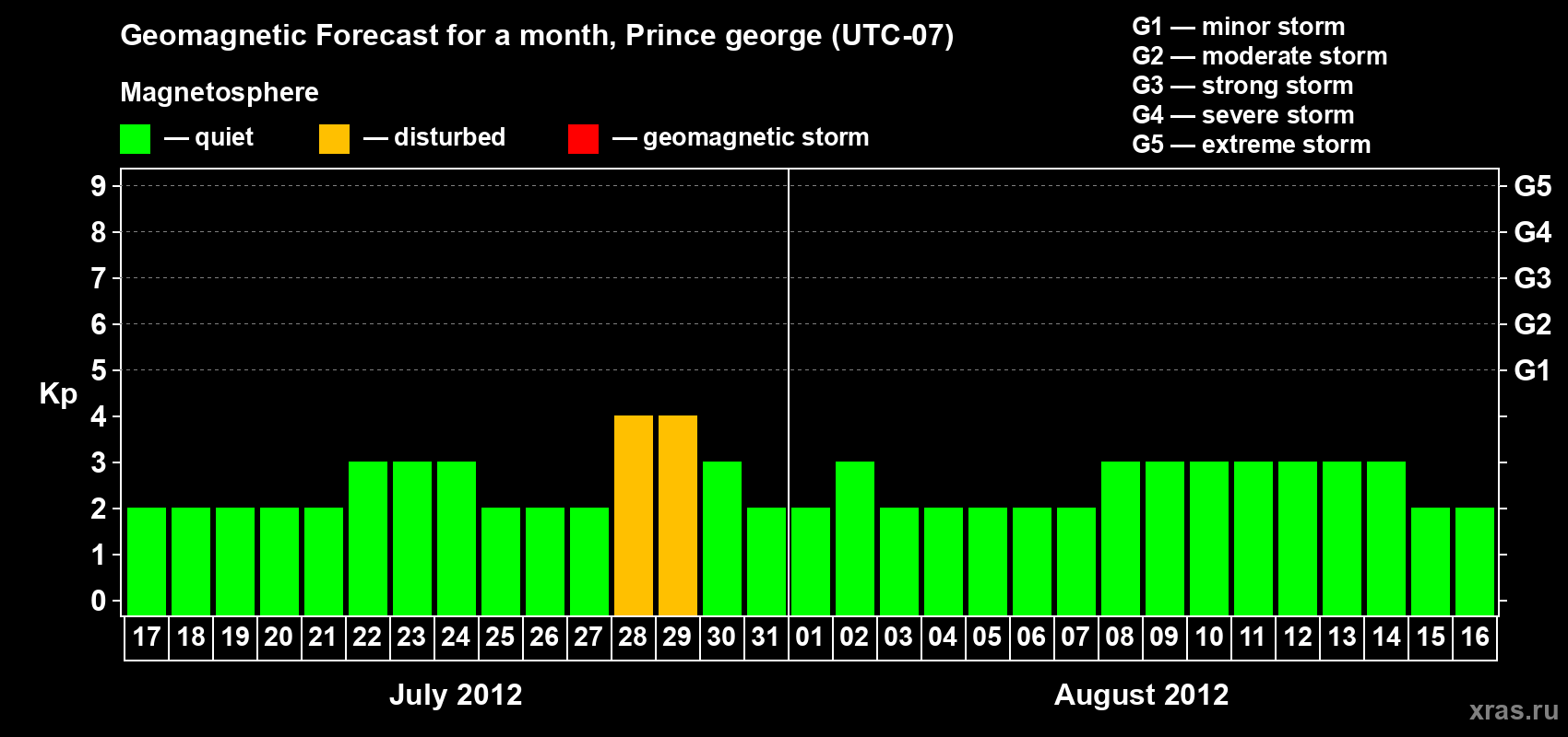 Forecast of the daily maximal value of geomagnetic index Kp for <b>1 month</b> (31 days) <b>from Jul 17, 2012 to Aug 16, 2012</b>
