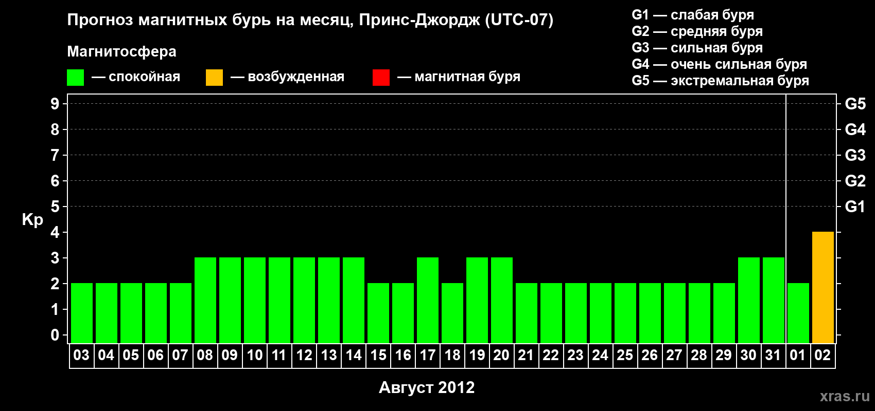 Прогноз максимального суточного геомагнитного индекса Kp на <b>1 месяц</b> (31 день) <b>с 03 августа по 02 сентября 2012 г</b>