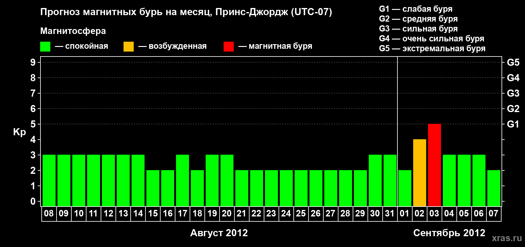 Прогноз максимального суточного геомагнитного индекса Kp на <b>1 месяц</b> (31 день) <b>с 08 августа по 07 сентября 2012 г</b>