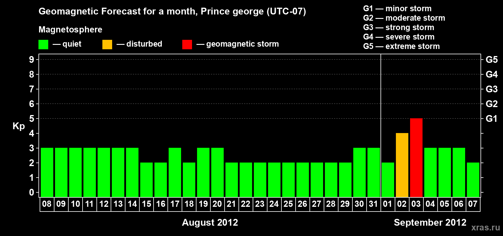 Forecast of the daily maximal value of geomagnetic index Kp for <b>1 month</b> (31 days) <b>from Aug 08, 2012 to Sep 07, 2012</b>