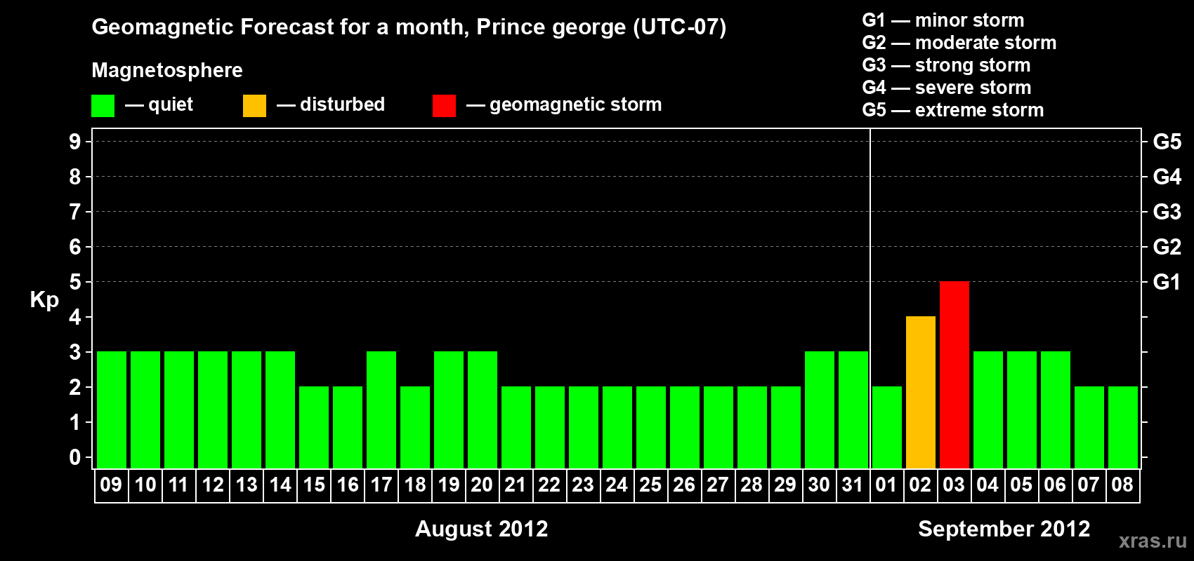Forecast of the daily maximal value of geomagnetic index Kp for <b>1 month</b> (31 days) <b>from Aug 09, 2012 to Sep 08, 2012</b>