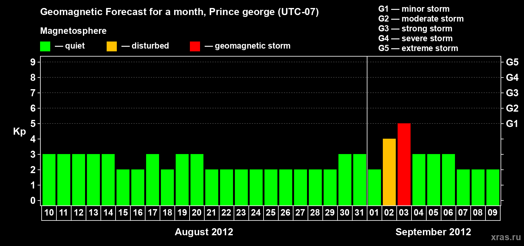 Forecast of the daily maximal value of geomagnetic index Kp for <b>1 month</b> (31 days) <b>from Aug 10, 2012 to Sep 09, 2012</b>