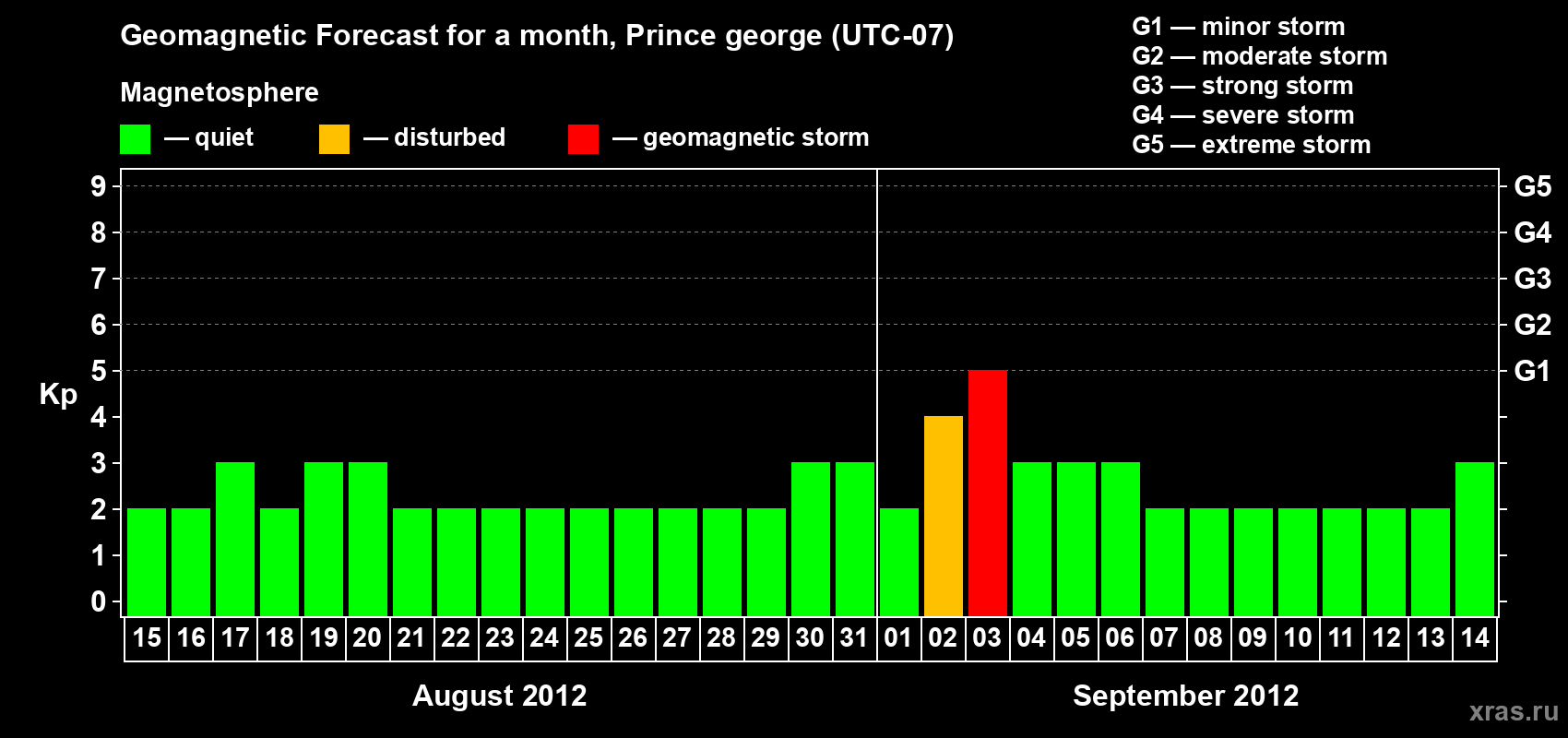 Forecast of the daily maximal value of geomagnetic index Kp for <b>1 month</b> (31 days) <b>from Aug 15, 2012 to Sep 14, 2012</b>
