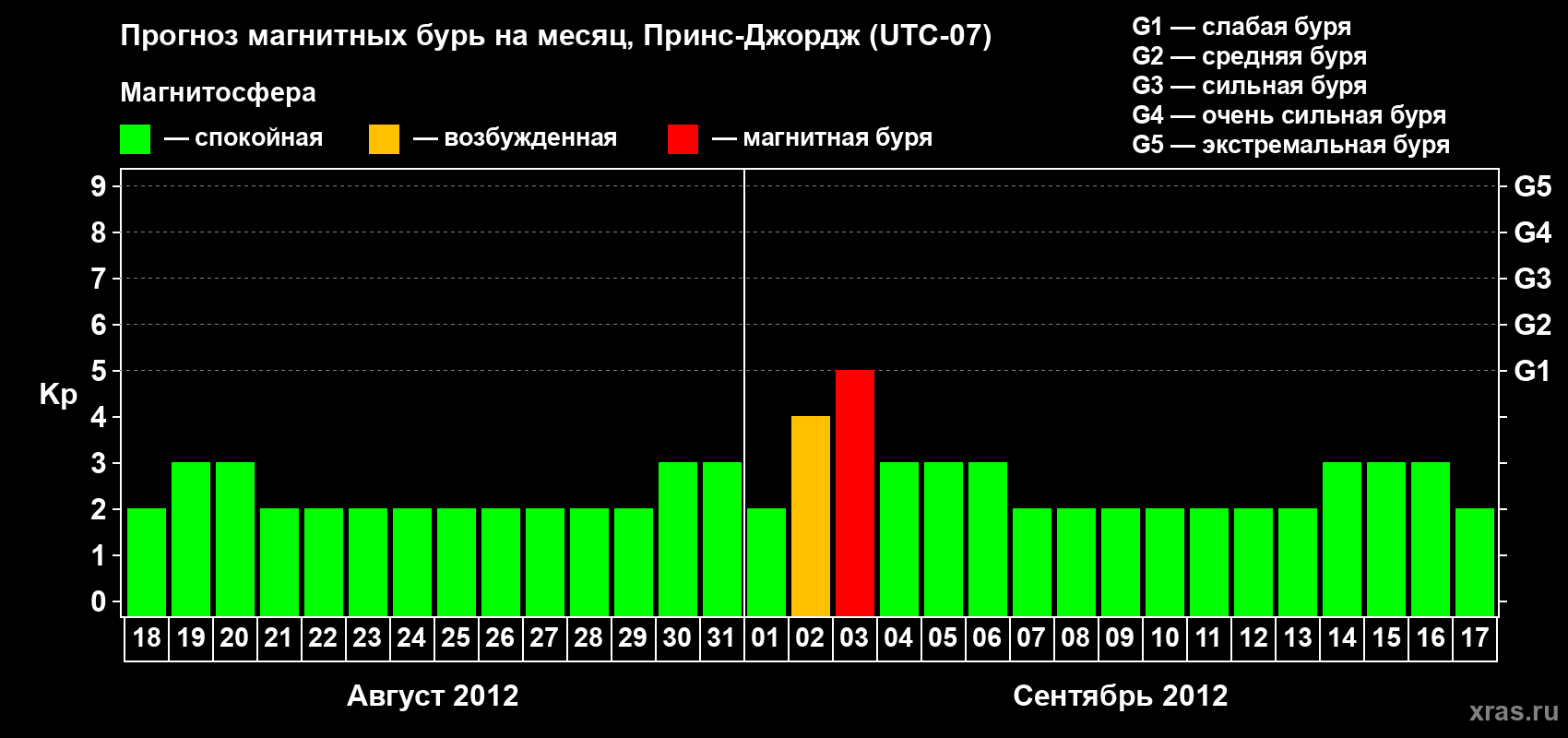 Прогноз максимального суточного геомагнитного индекса Kp на <b>1 месяц</b> (31 день) <b>с 18 августа по 17 сентября 2012 г</b>