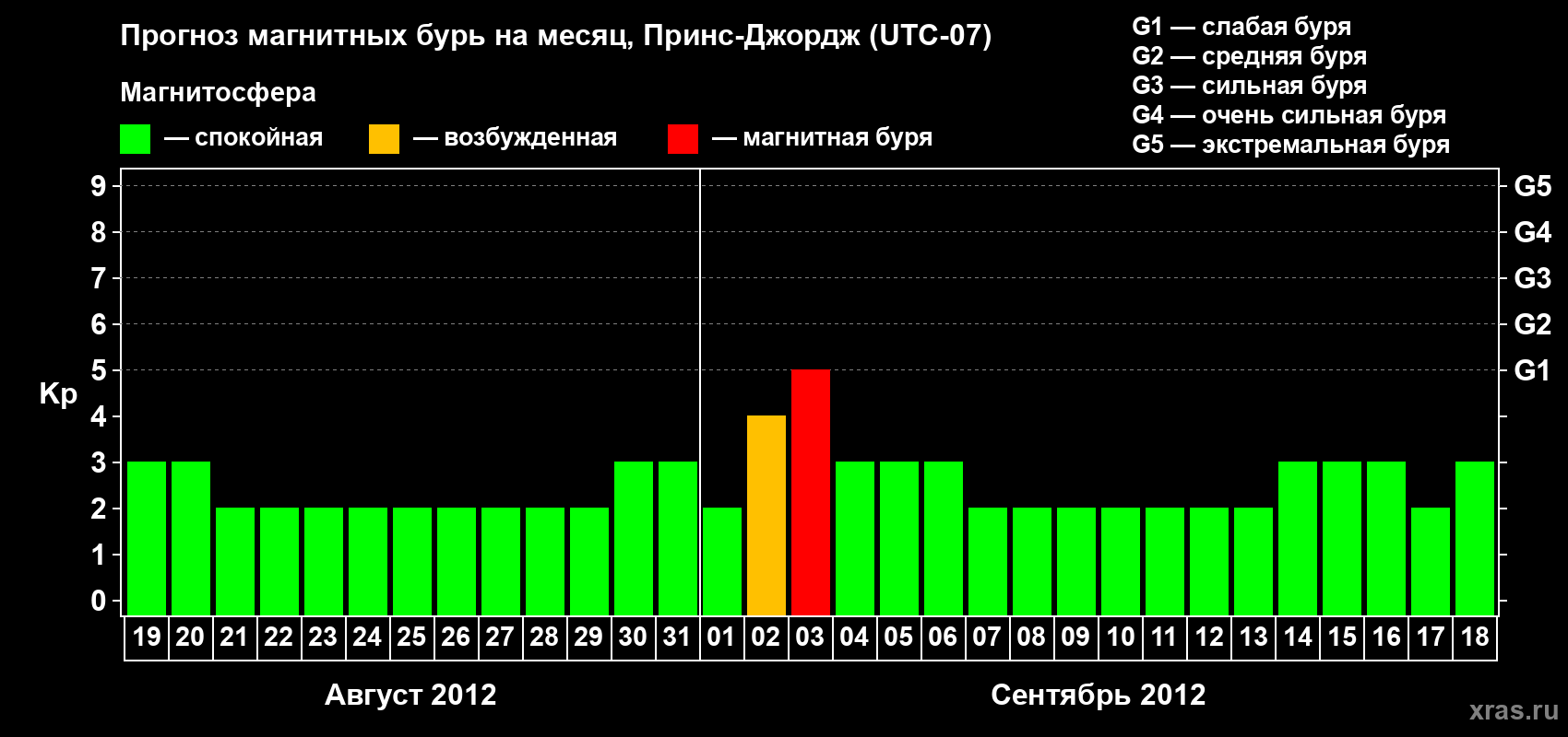 Прогноз максимального суточного геомагнитного индекса Kp на <b>1 месяц</b> (31 день) <b>с 19 августа по 18 сентября 2012 г</b>