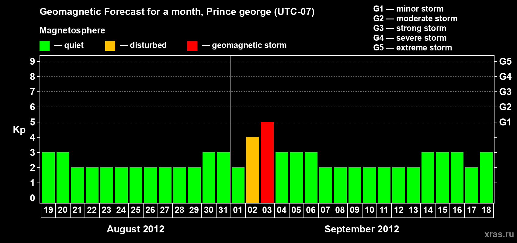 Forecast of the daily maximal value of geomagnetic index Kp for <b>1 month</b> (31 days) <b>from Aug 19, 2012 to Sep 18, 2012</b>