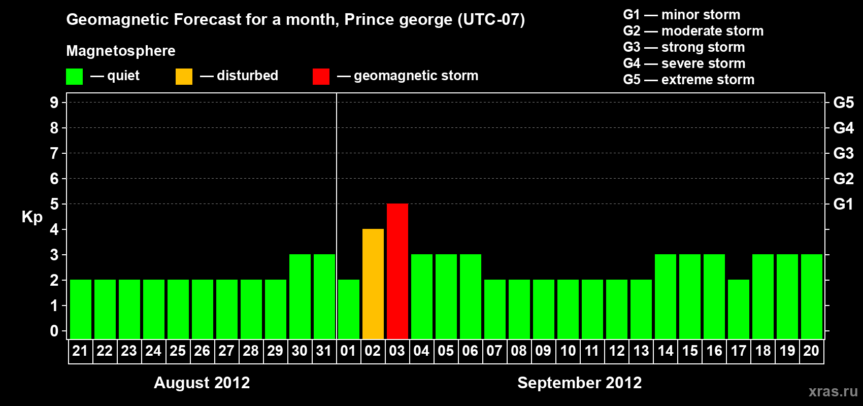 Forecast of the daily maximal value of geomagnetic index Kp for <b>1 month</b> (31 days) <b>from Aug 21, 2012 to Sep 20, 2012</b>