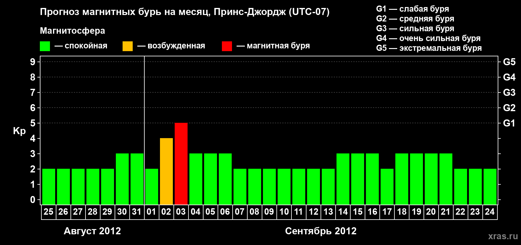 Прогноз максимального суточного геомагнитного индекса Kp на <b>1 месяц</b> (31 день) <b>с 25 августа по 24 сентября 2012 г</b>