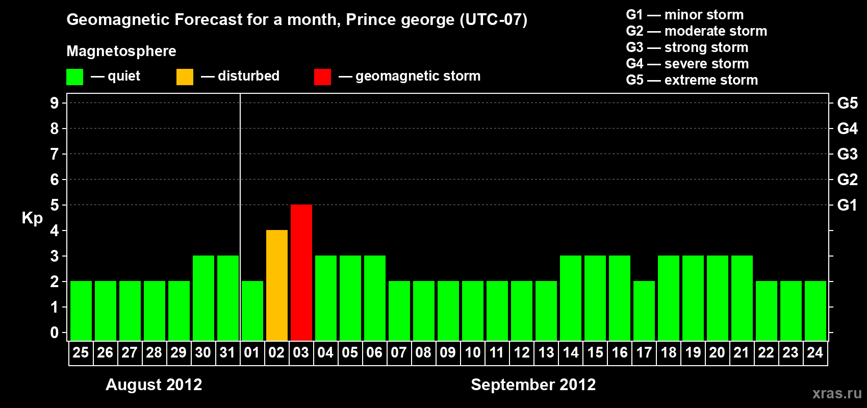 Forecast of the daily maximal value of geomagnetic index Kp for <b>1 month</b> (31 days) <b>from Aug 25, 2012 to Sep 24, 2012</b>