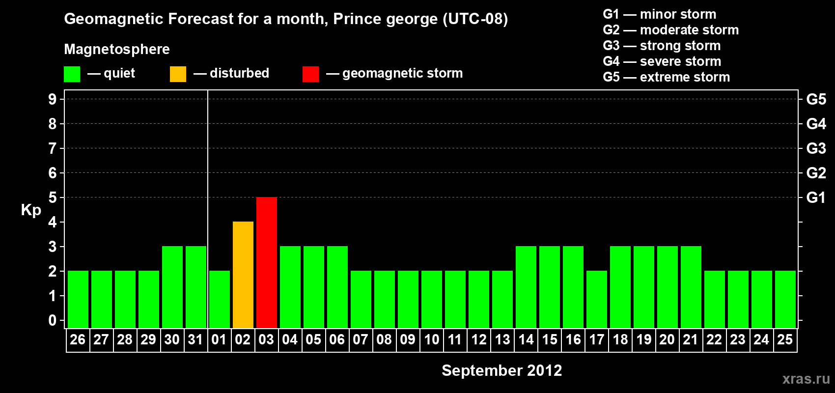 Forecast of the daily maximal value of geomagnetic index Kp for <b>1 month</b> (31 days) <b>from Aug 26, 2012 to Sep 25, 2012</b>