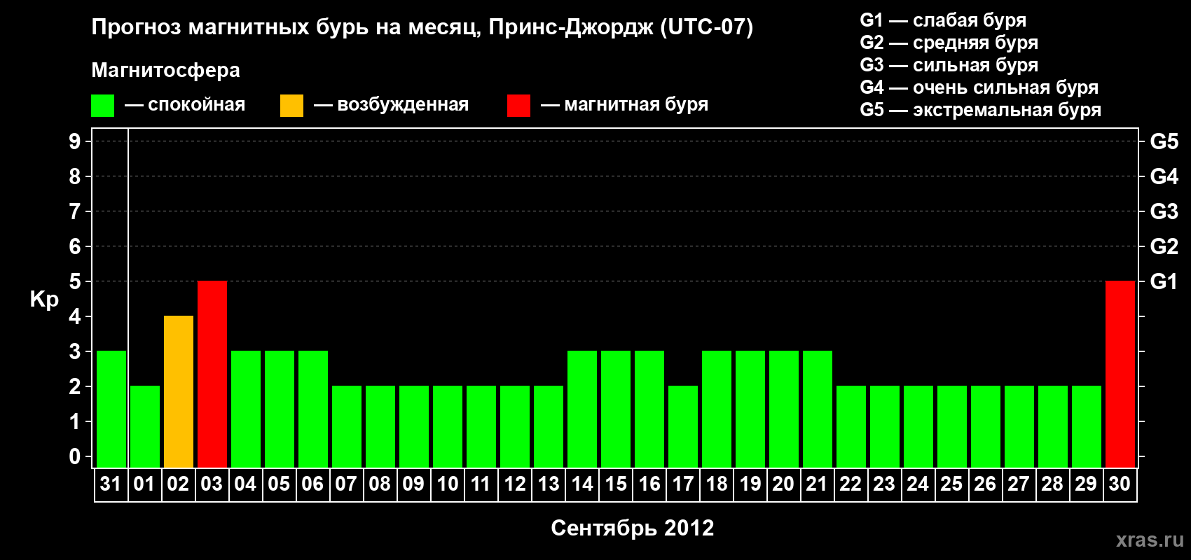 Прогноз максимального суточного геомагнитного индекса Kp на <b>1 месяц</b> (31 день) <b>с 31 августа по 30 сентября 2012 г</b>