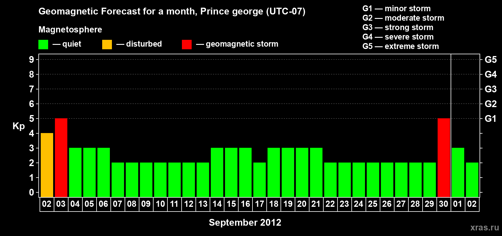 Forecast of the daily maximal value of geomagnetic index Kp for <b>1 month</b> (31 days) <b>from Sep 02, 2012 to Oct 02, 2012</b>