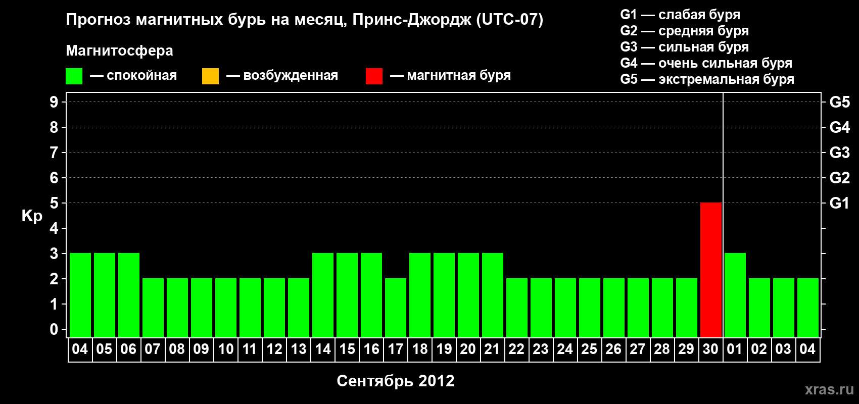 Прогноз максимального суточного геомагнитного индекса Kp на <b>1 месяц</b> (31 день) <b>с 04 сентября по 04 октября 2012 г</b>