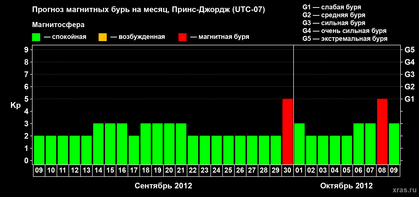 Прогноз максимального суточного геомагнитного индекса Kp на <b>1 месяц</b> (31 день) <b>с 09 сентября по 09 октября 2012 г</b>