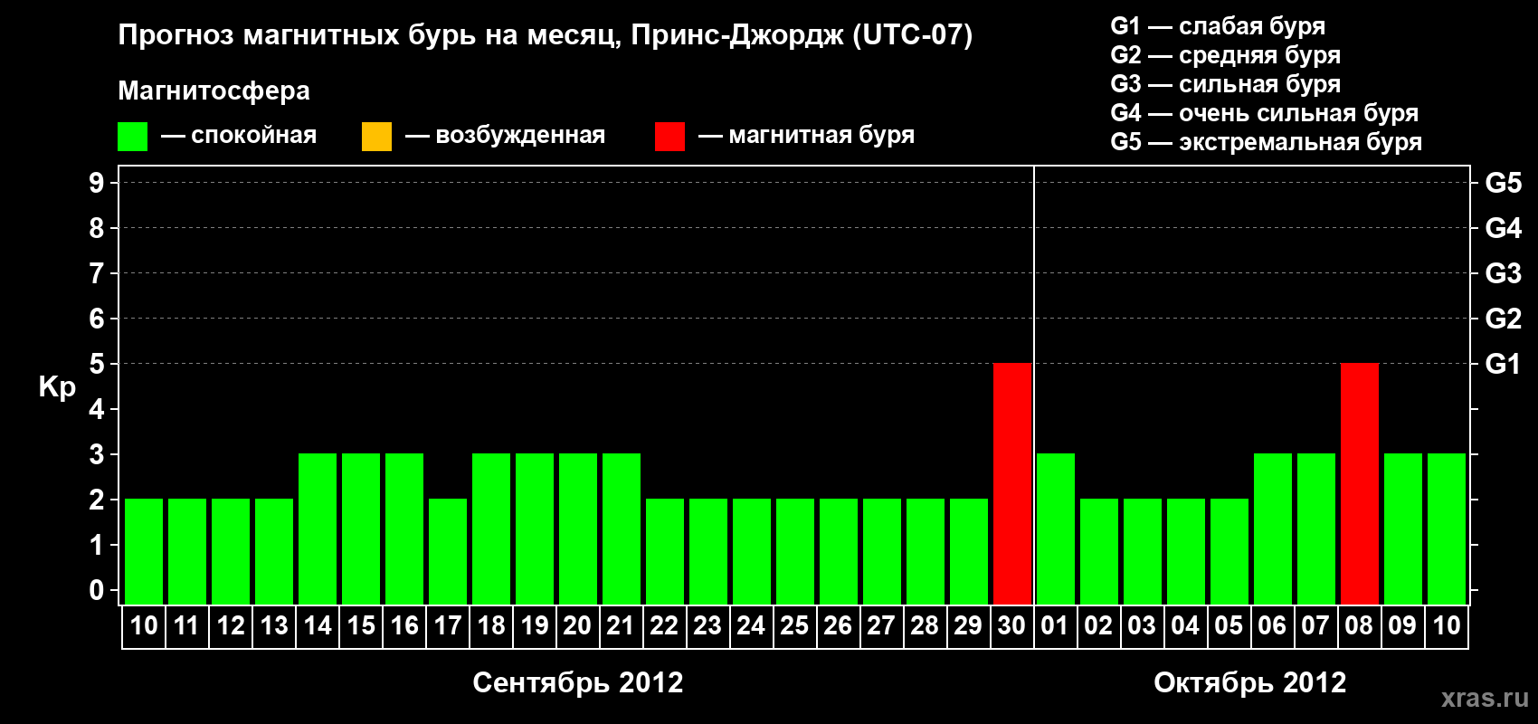Прогноз максимального суточного геомагнитного индекса Kp на <b>1 месяц</b> (31 день) <b>с 10 сентября по 10 октября 2012 г</b>