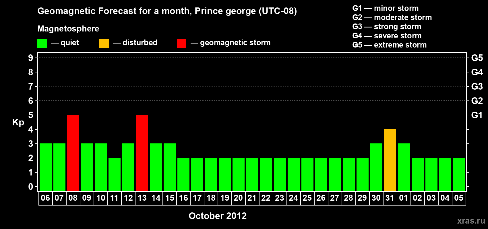 Forecast of the daily maximal value of geomagnetic index Kp for <b>1 month</b> (31 days) <b>from Oct 06, 2012 to Nov 05, 2012</b>
