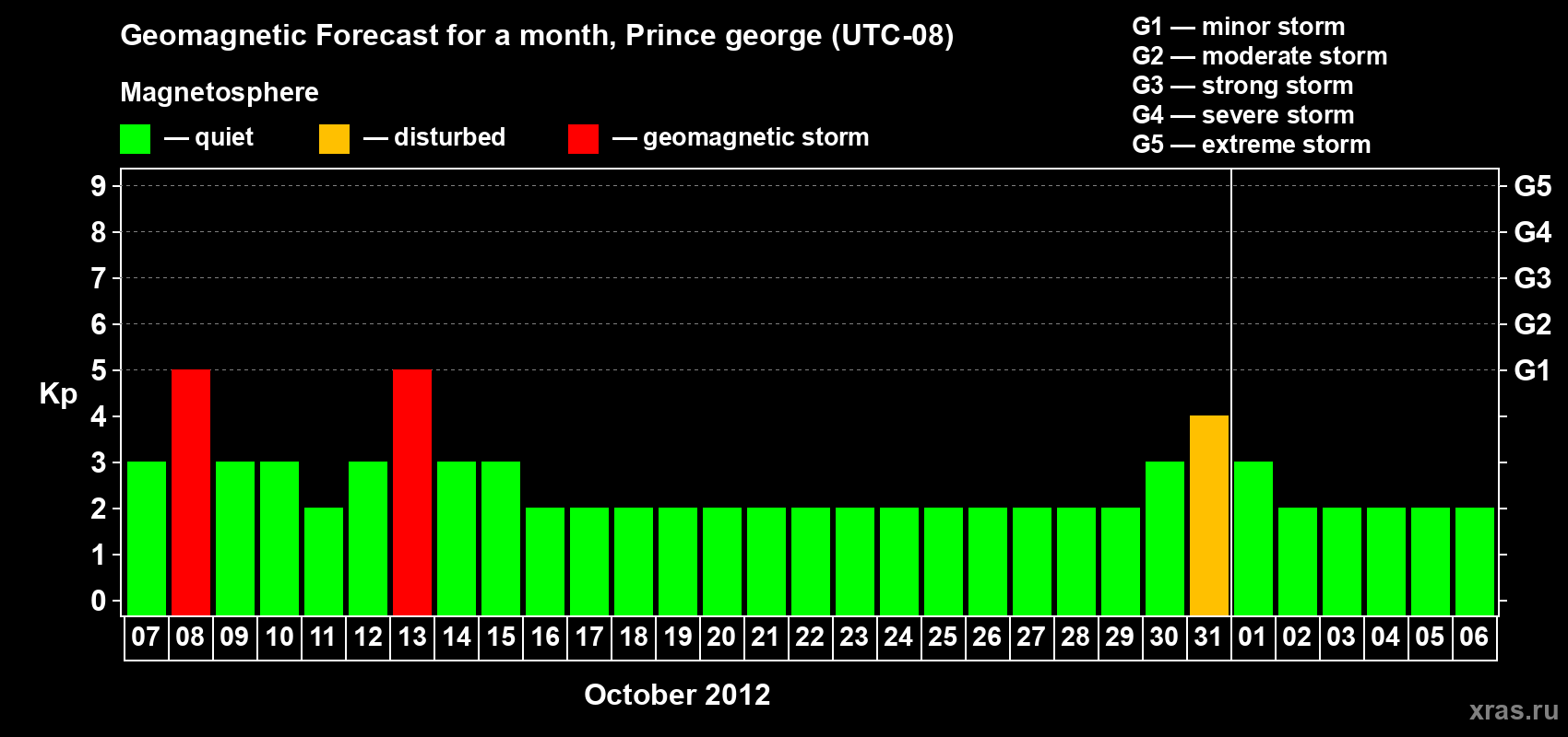 Forecast of the daily maximal value of geomagnetic index Kp for <b>1 month</b> (31 days) <b>from Oct 07, 2012 to Nov 06, 2012</b>