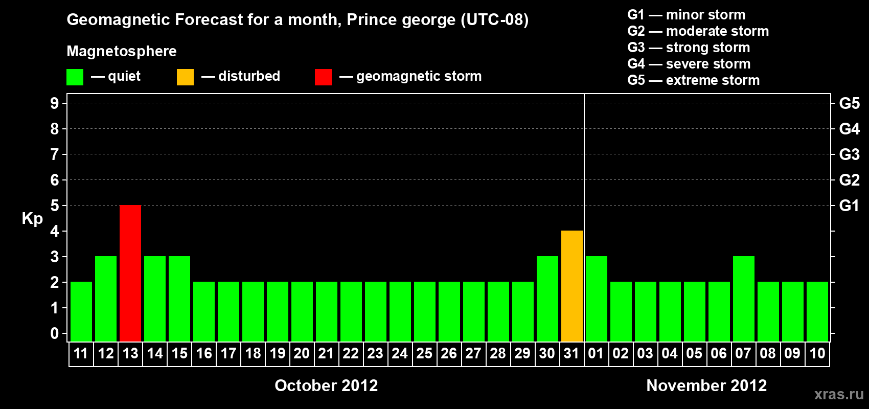 Forecast of the daily maximal value of geomagnetic index Kp for <b>1 month</b> (31 days) <b>from Oct 11, 2012 to Nov 10, 2012</b>