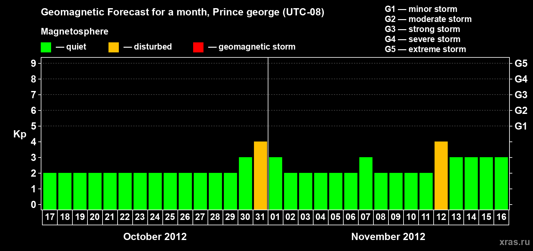 Forecast of the daily maximal value of geomagnetic index Kp for <b>1 month</b> (31 days) <b>from Oct 17, 2012 to Nov 16, 2012</b>
