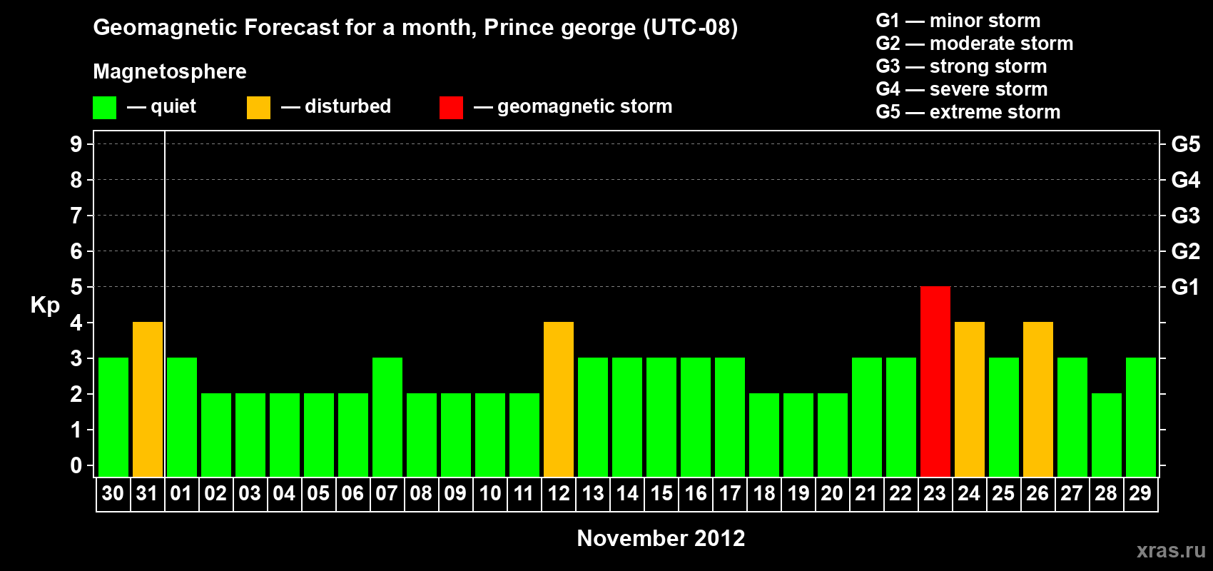 Forecast of the daily maximal value of geomagnetic index Kp for <b>1 month</b> (31 days) <b>from Oct 30, 2012 to Nov 29, 2012</b>