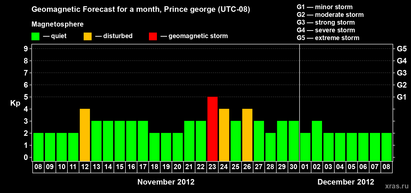 Forecast of the daily maximal value of geomagnetic index Kp for <b>1 month</b> (31 days) <b>from Nov 08, 2012 to Dec 08, 2012</b>