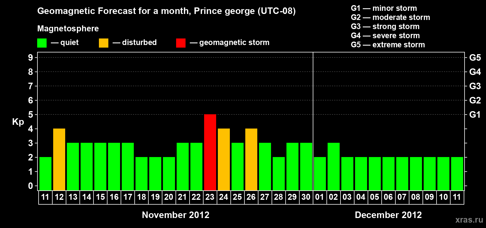 Forecast of the daily maximal value of geomagnetic index Kp for <b>1 month</b> (31 days) <b>from Nov 11, 2012 to Dec 11, 2012</b>