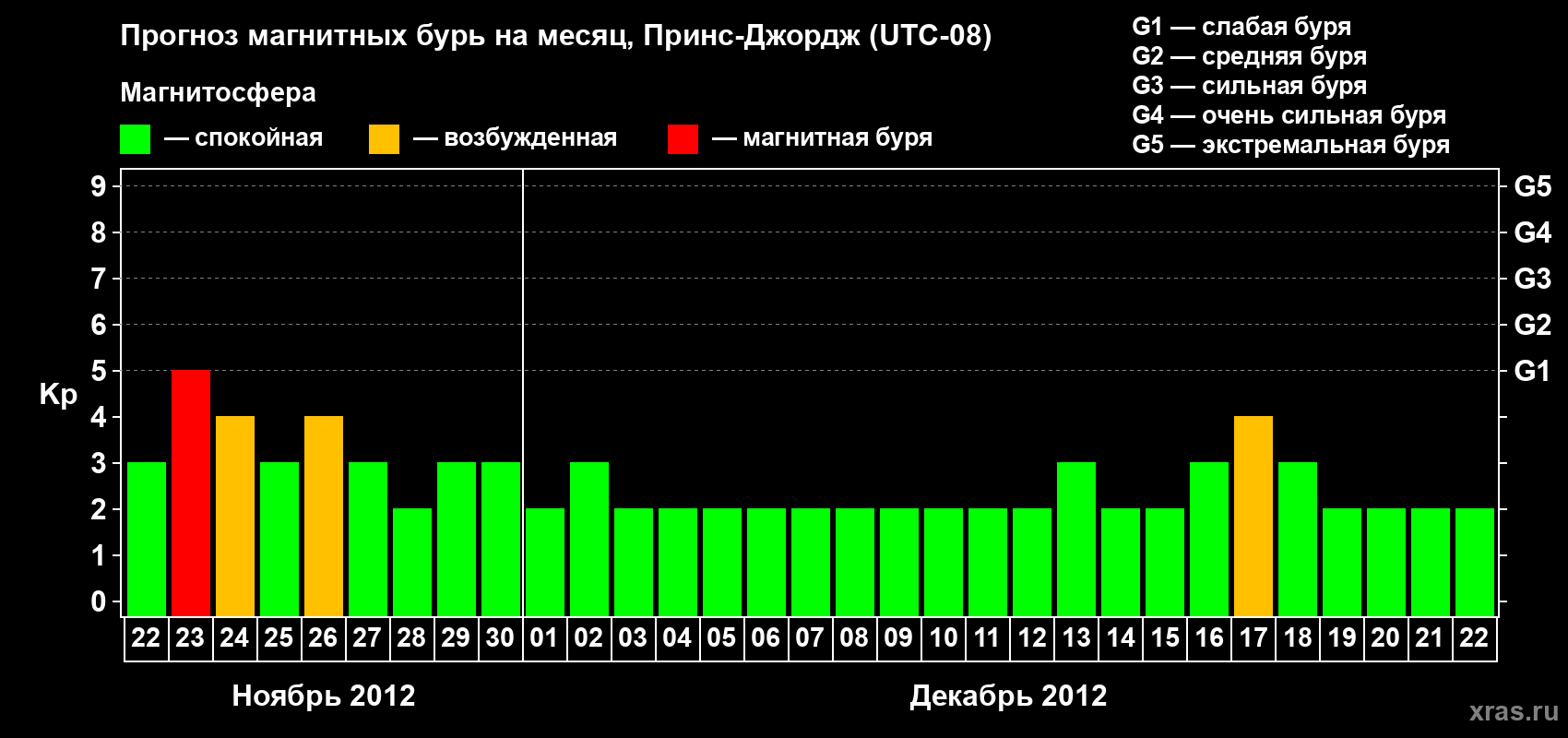 Прогноз максимального суточного геомагнитного индекса Kp на <b>1 месяц</b> (31 день) <b>с 22 ноября по 22 декабря 2012 г</b>