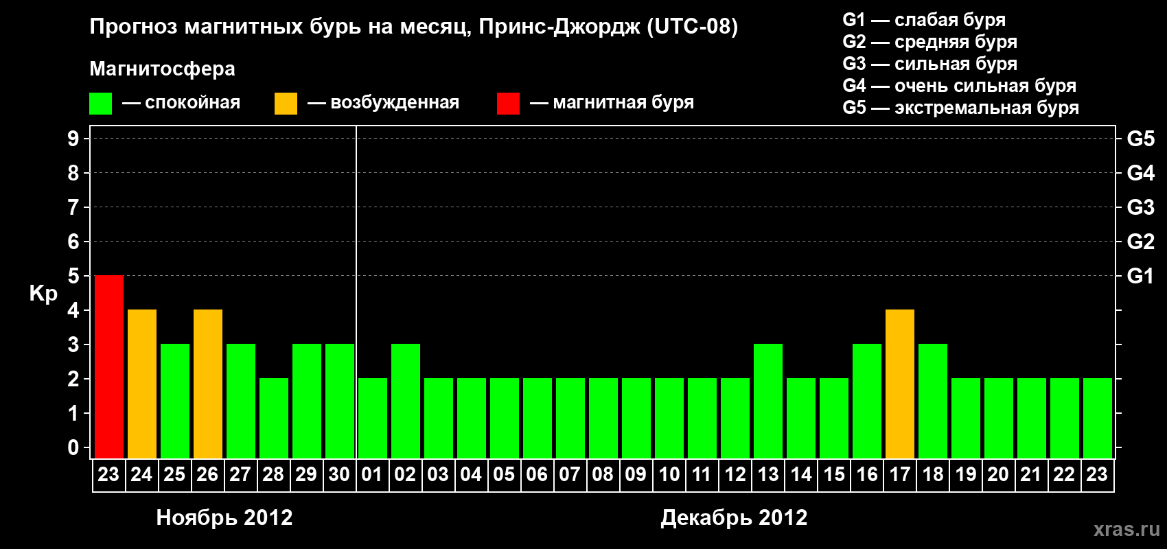 Прогноз максимального суточного геомагнитного индекса Kp на <b>1 месяц</b> (31 день) <b>с 23 ноября по 23 декабря 2012 г</b>
