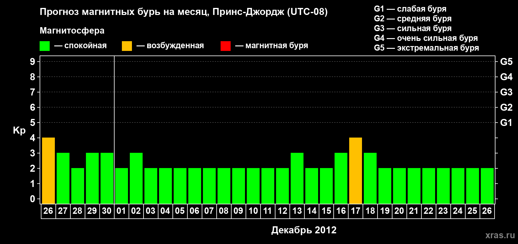 Прогноз максимального суточного геомагнитного индекса Kp на <b>1 месяц</b> (31 день) <b>с 26 ноября по 26 декабря 2012 г</b>