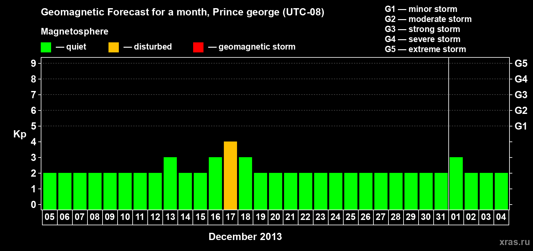 Forecast of the daily maximal value of geomagnetic index Kp for <b>1 month</b> (31 days) <b>from Dec 05, 2012 to Jan 04, 2013</b>
