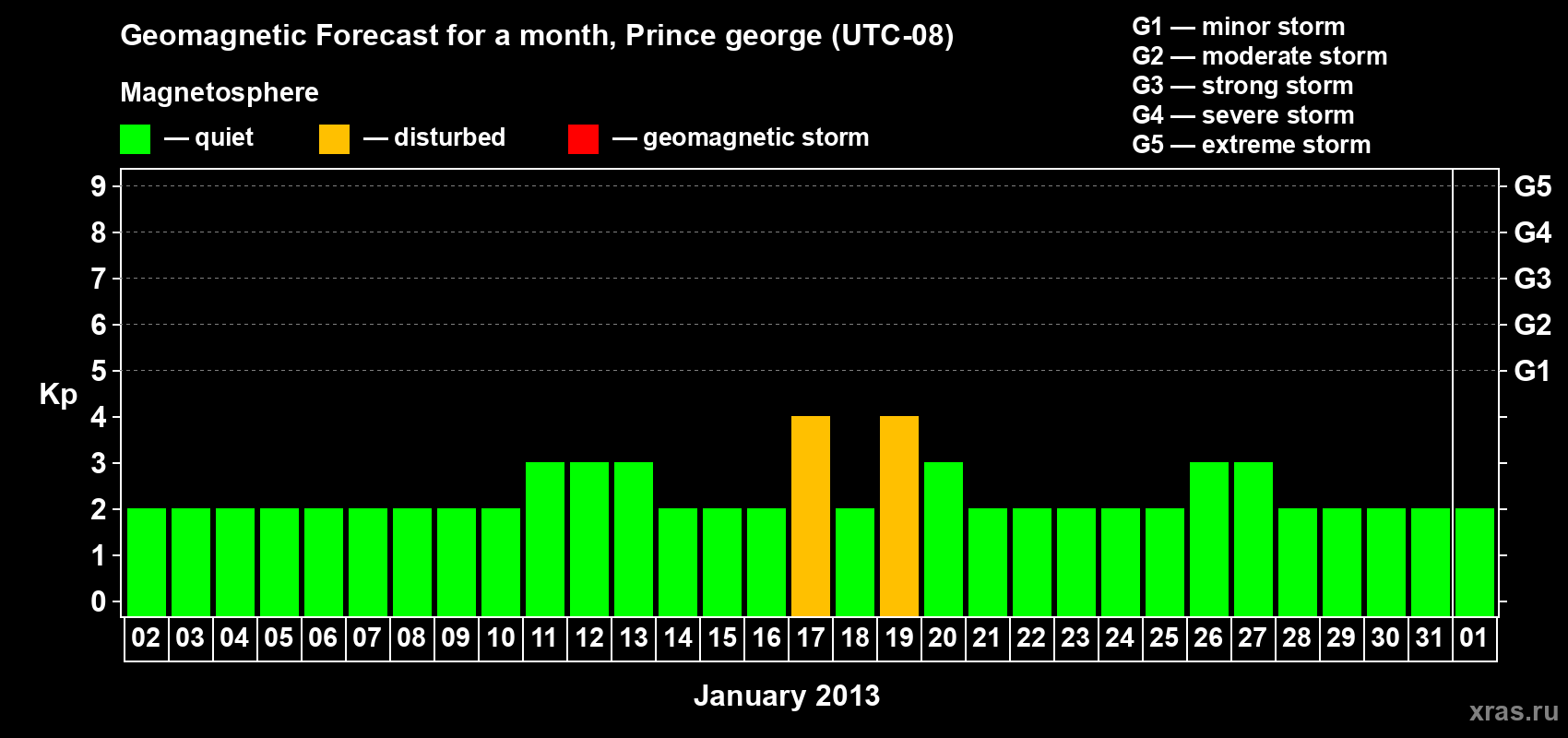 Forecast of the daily maximal value of geomagnetic index Kp for <b>1 month</b> (31 days) <b>from Jan 02, 2013 to Feb 01, 2013</b>