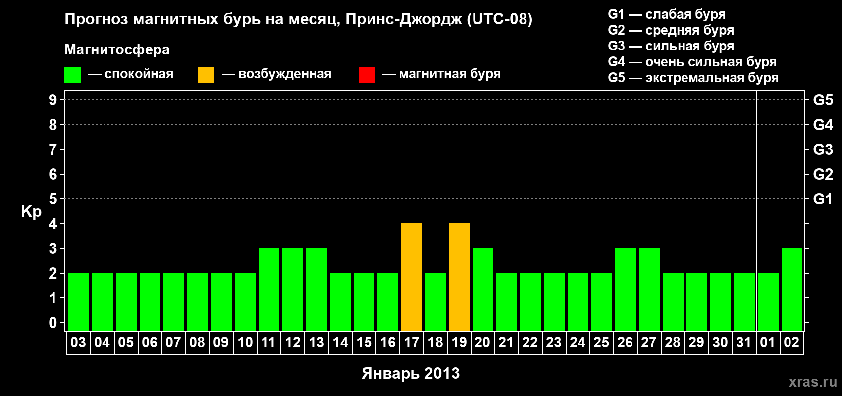Прогноз максимального суточного геомагнитного индекса Kp на <b>1 месяц</b> (31 день) <b>с 03 января по 02 февраля 2013 г</b>