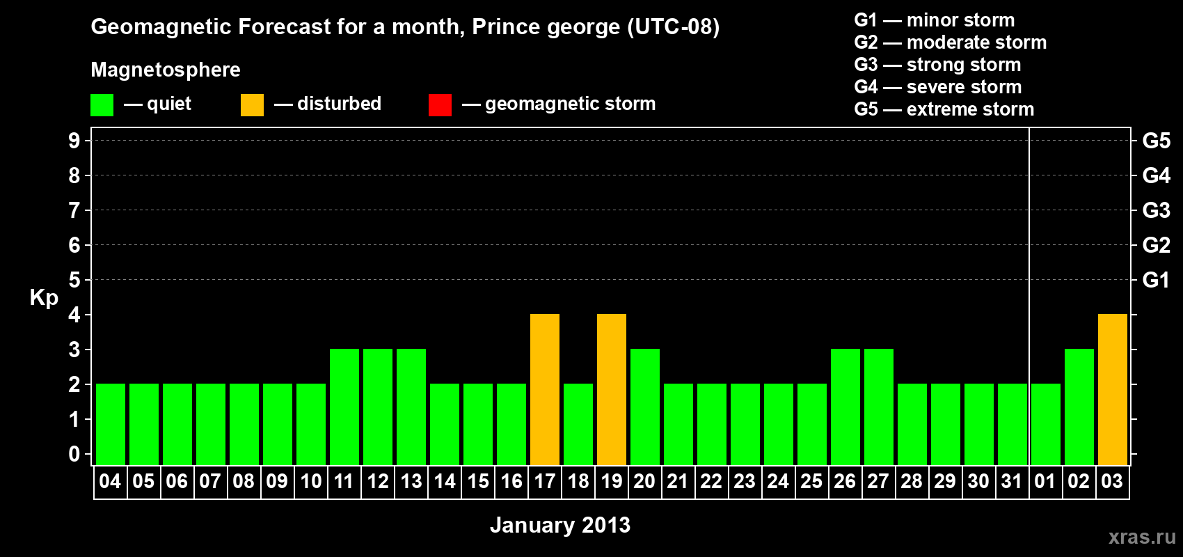 Forecast of the daily maximal value of geomagnetic index Kp for <b>1 month</b> (31 days) <b>from Jan 04, 2013 to Feb 03, 2013</b>