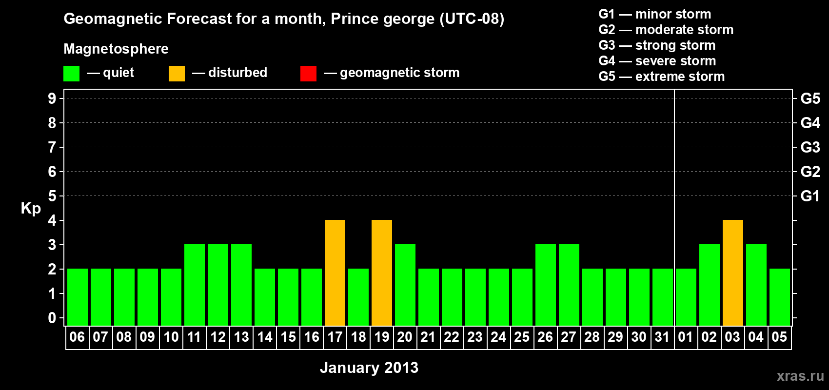 Forecast of the daily maximal value of geomagnetic index Kp for <b>1 month</b> (31 days) <b>from Jan 06, 2013 to Feb 05, 2013</b>