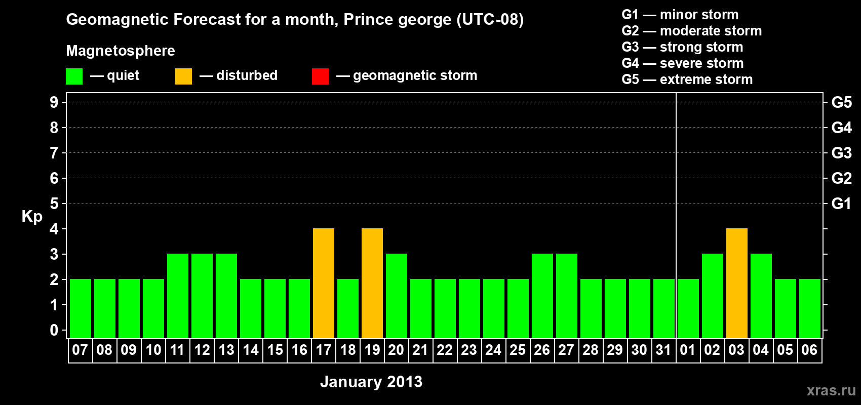 Forecast of the daily maximal value of geomagnetic index Kp for <b>1 month</b> (31 days) <b>from Jan 07, 2013 to Feb 06, 2013</b>