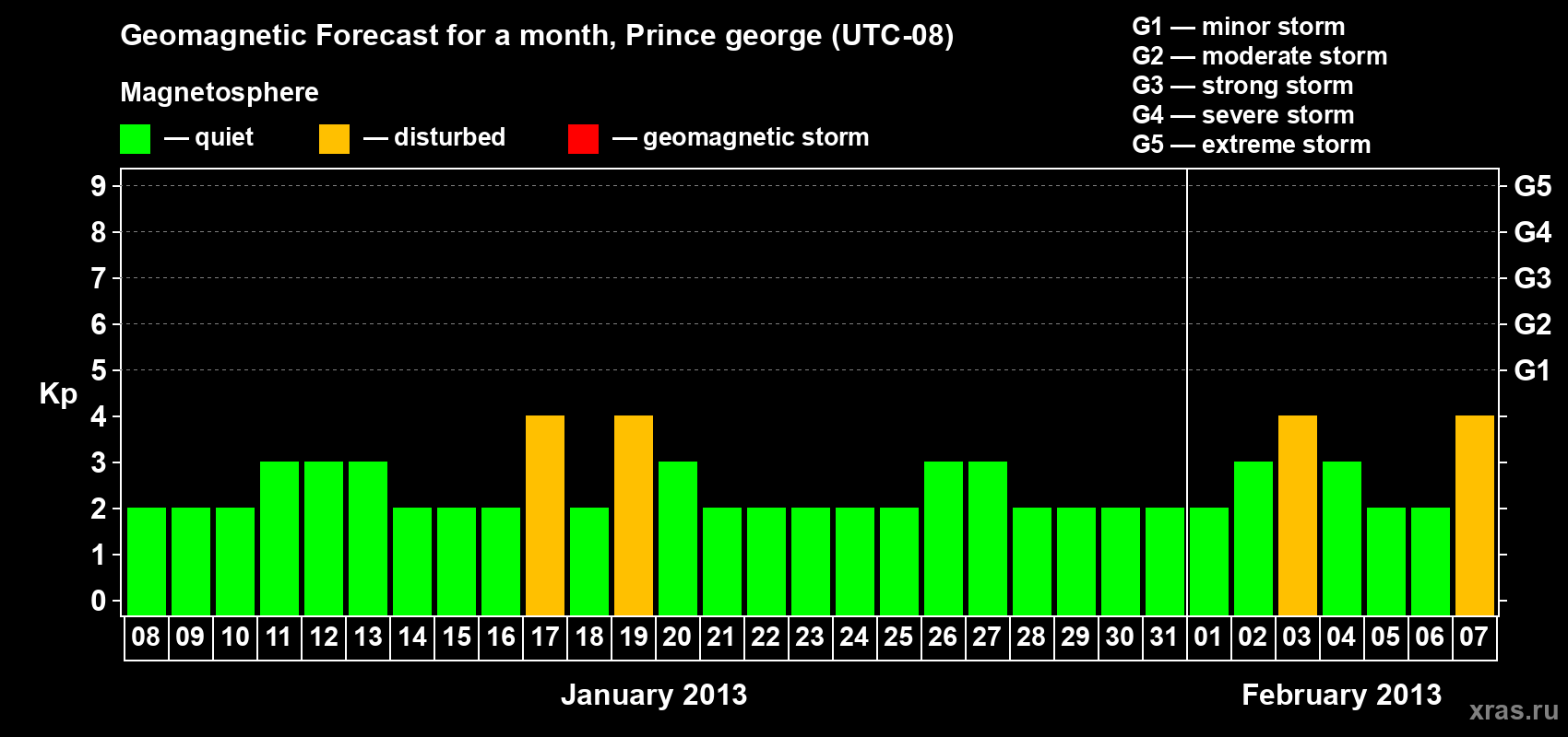 Forecast of the daily maximal value of geomagnetic index Kp for <b>1 month</b> (31 days) <b>from Jan 08, 2013 to Feb 07, 2013</b>