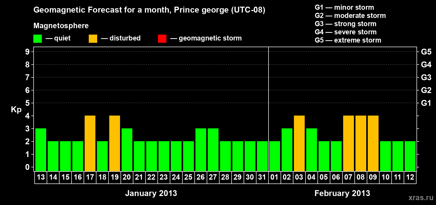 Forecast of the daily maximal value of geomagnetic index Kp for <b>1 month</b> (31 days) <b>from Jan 13, 2013 to Feb 12, 2013</b>