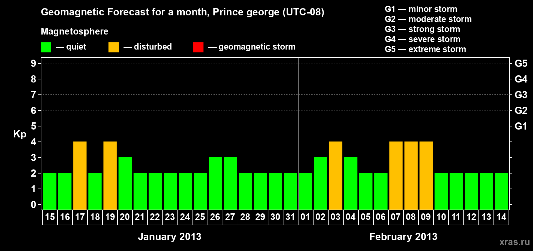 Forecast of the daily maximal value of geomagnetic index Kp for <b>1 month</b> (31 days) <b>from Jan 15, 2013 to Feb 14, 2013</b>