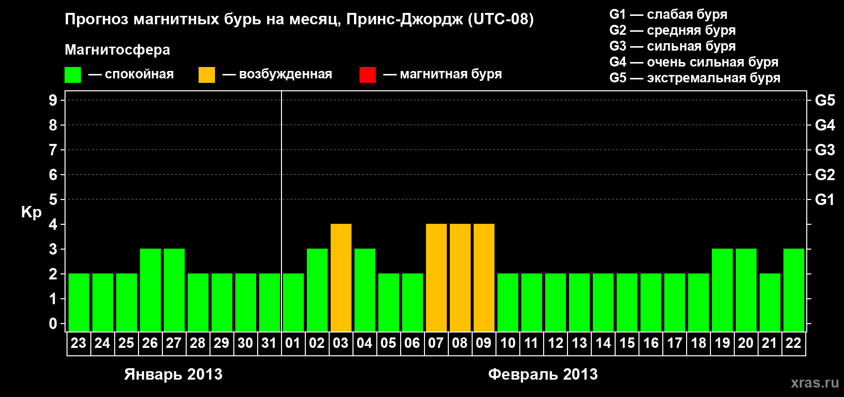 Прогноз максимального суточного геомагнитного индекса Kp на <b>1 месяц</b> (31 день) <b>с 23 января по 22 февраля 2013 г</b>