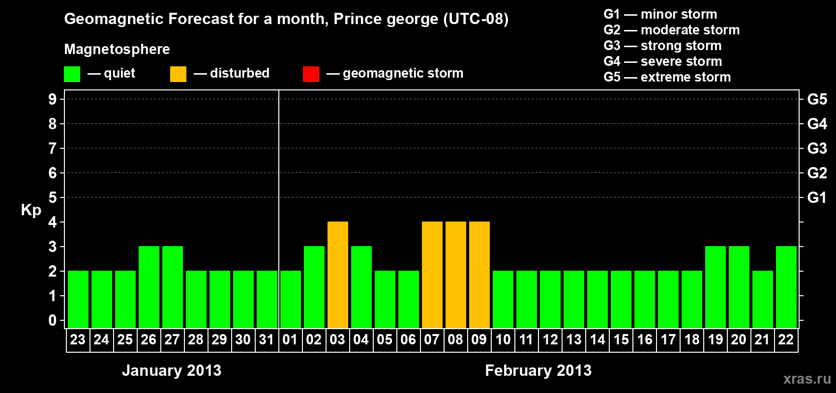 Forecast of the daily maximal value of geomagnetic index Kp for <b>1 month</b> (31 days) <b>from Jan 23, 2013 to Feb 22, 2013</b>
