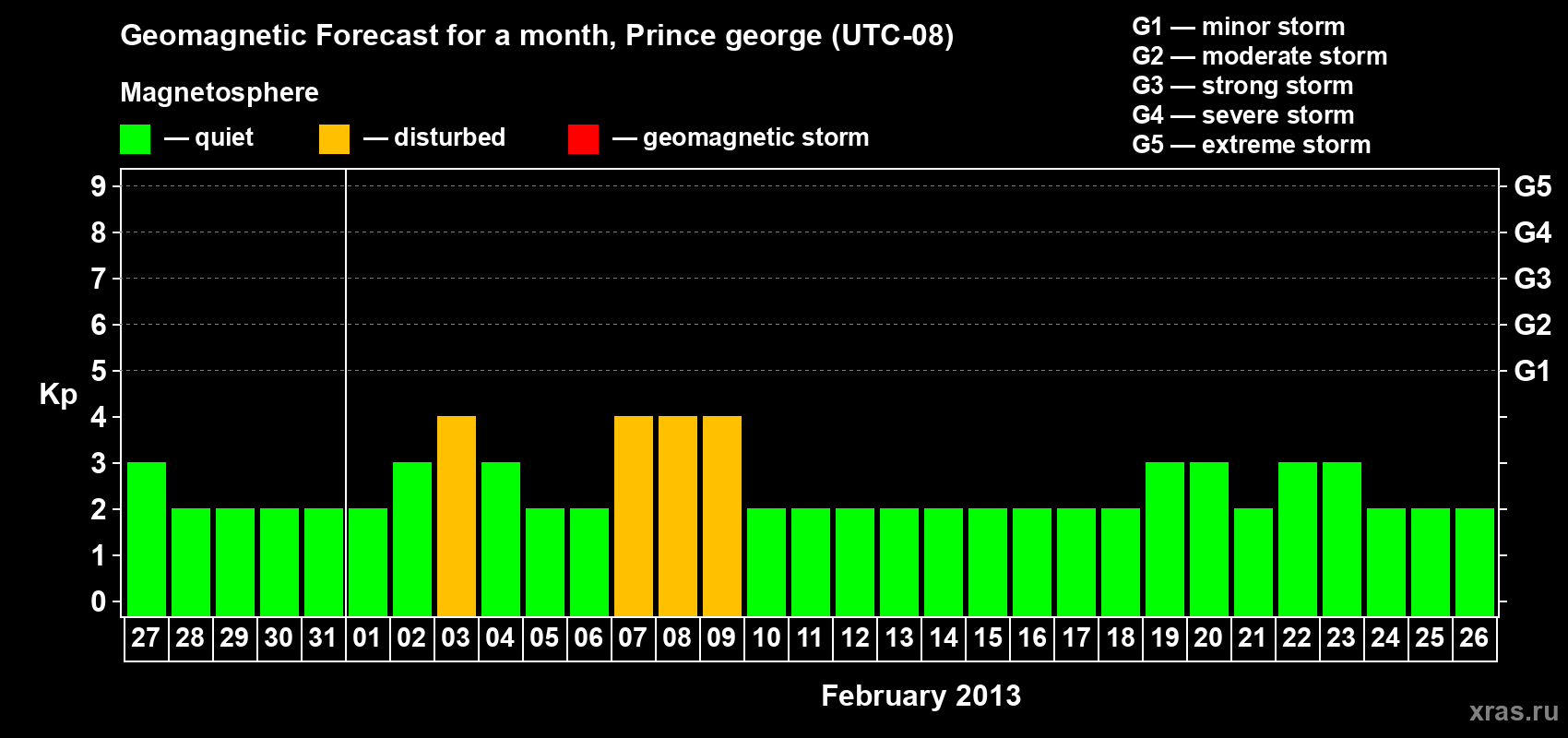 Forecast of the daily maximal value of geomagnetic index Kp for <b>1 month</b> (31 days) <b>from Jan 27, 2013 to Feb 26, 2013</b>