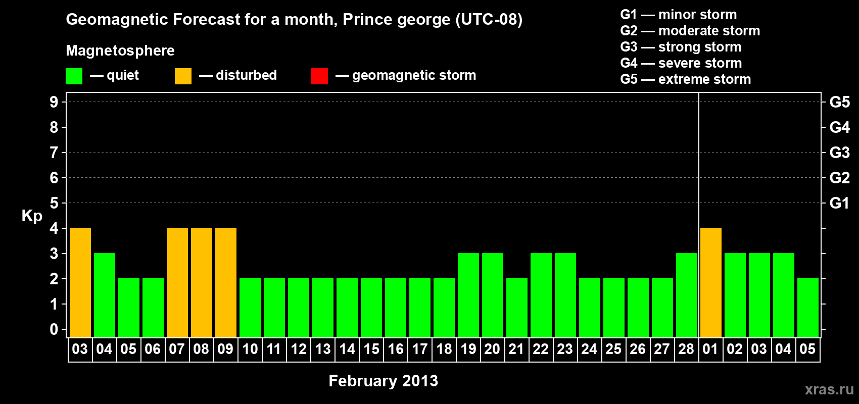 Forecast of the daily maximal value of geomagnetic index Kp for <b>1 month</b> (31 days) <b>from Feb 03, 2013 to Mar 05, 2013</b>