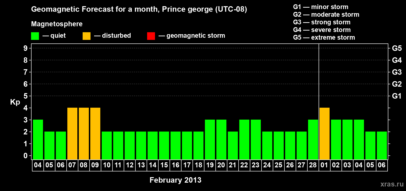 Forecast of the daily maximal value of geomagnetic index Kp for <b>1 month</b> (31 days) <b>from Feb 04, 2013 to Mar 06, 2013</b>