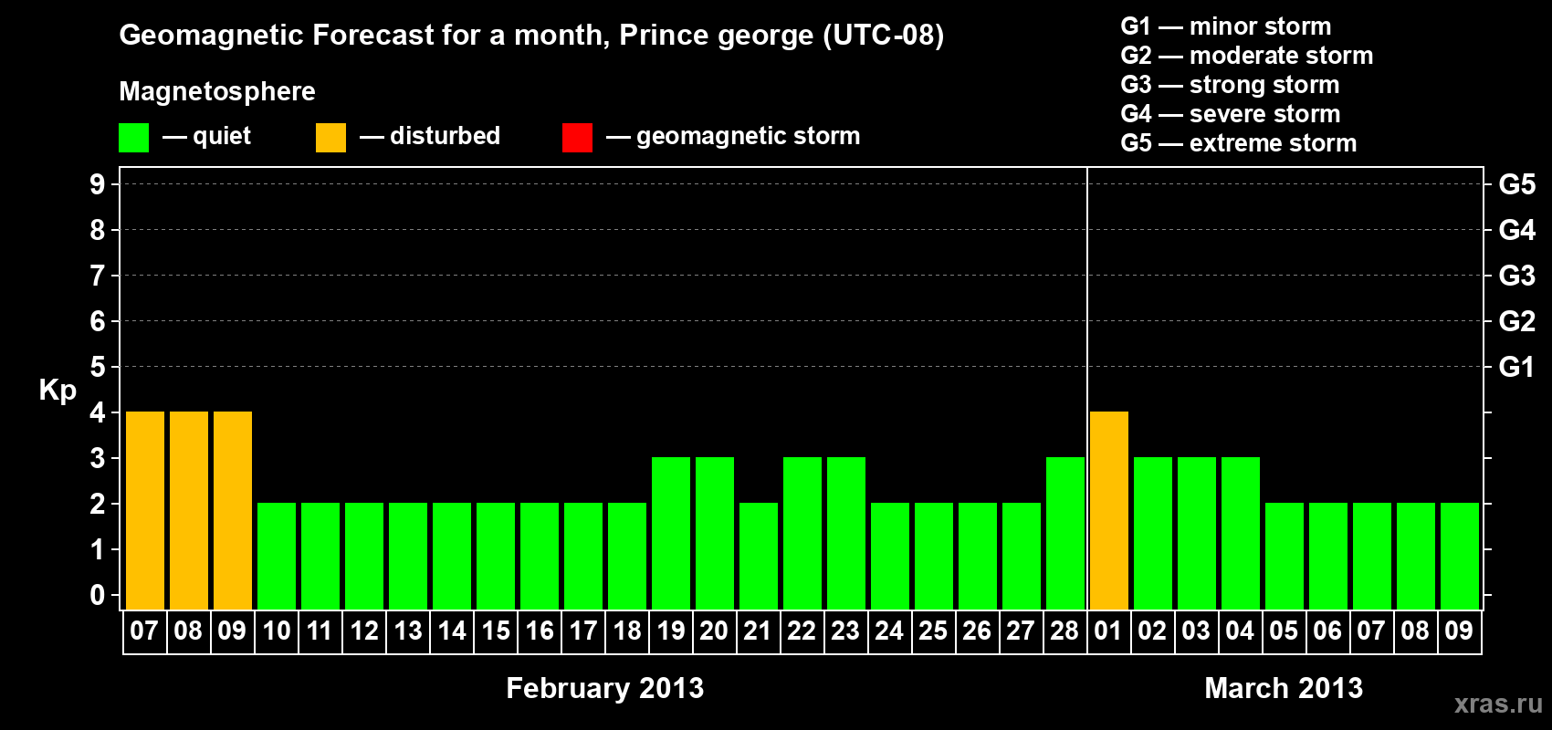 Forecast of the daily maximal value of geomagnetic index Kp for <b>1 month</b> (31 days) <b>from Feb 07, 2013 to Mar 09, 2013</b>