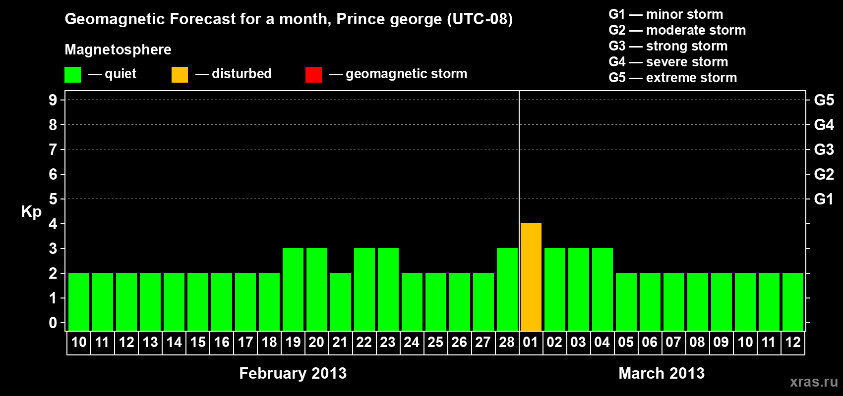 Forecast of the daily maximal value of geomagnetic index Kp for <b>1 month</b> (31 days) <b>from Feb 10, 2013 to Mar 12, 2013</b>