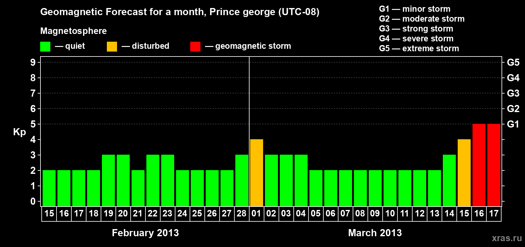 Forecast of the daily maximal value of geomagnetic index Kp for <b>1 month</b> (31 days) <b>from Feb 15, 2013 to Mar 17, 2013</b>
