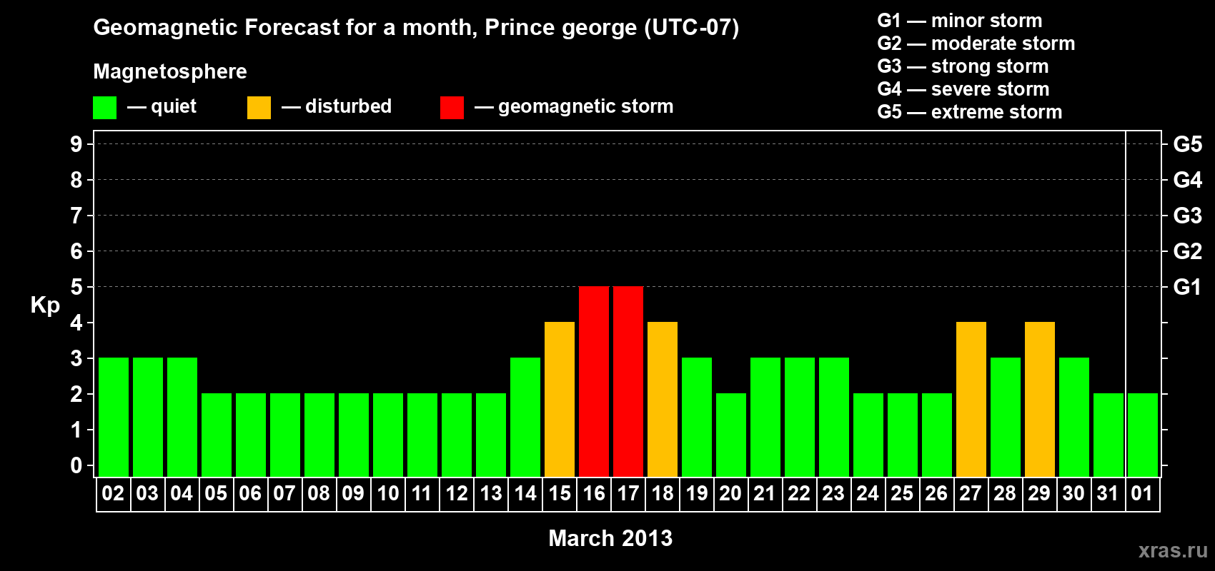 Forecast of the daily maximal value of geomagnetic index Kp for <b>1 month</b> (31 days) <b>from Mar 02, 2013 to Apr 01, 2013</b>