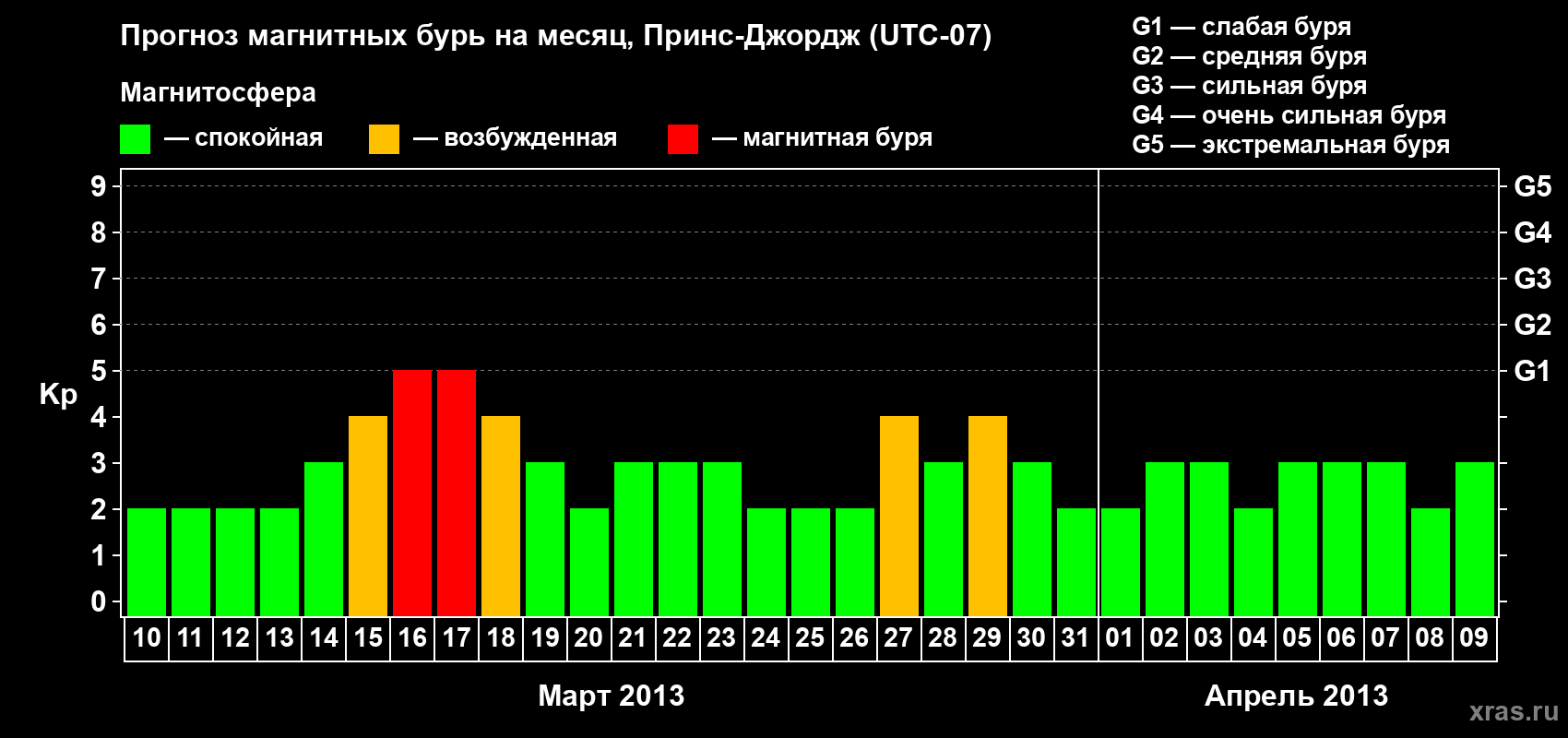 Прогноз максимального суточного геомагнитного индекса Kp на <b>1 месяц</b> (31 день) <b>с 10 марта по 09 апреля 2013 г</b>